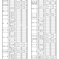 【高校受験2026】岡山県立高、募集定員は1万625人…前年度増減なし 画像
