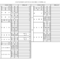 【高校受験2026】青森県立高、募集人員80人減の7,055人 画像