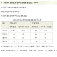 【高校受験2026】【中学受験2026】福島県立高の募集定員220人減、統合により2校新設 画像