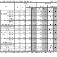 【高校受験2026】栃木県進路希望調査（10/1時点）宇都宮白楊（食品科学）3.08倍 画像