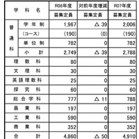 【高校受験2026】山梨県公立高、募集定員50人減…甲府東14人減など 画像