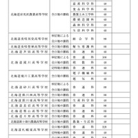 【高校受験2026】北海道公立高、募集人員2万7,040人…前年度比320人減 画像