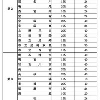 【高校受験2026】兵庫県公立高、特色選抜の定員…長田40人・洲本24人など 画像