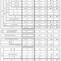 【高校受験2026】京都府の進路希望状況（11/10時点）鴨沂5.71倍など 画像