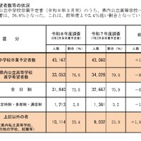 【高校受験2026】兵庫県進学希望調査・倍率（11/10時点）神戸（総合理学）2.35倍 画像