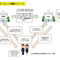 【高校受験2026】都立高入試のネット出願、12/19よりログイン可能 画像