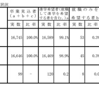 【高校受験2026】岡山県進路希望調査（第1次）岡山城東1.42倍 画像