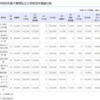 千葉県の私立学校、初年度納付金は小中高とも値上げ…高校は平均4万7,277円増 画像