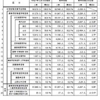 【高校受験2026】埼玉県進路希望調査（12/15時点）市立浦和2.35倍 画像