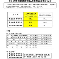 【高校受験2026】広島県併設型高校の定員確定…広島84人など 画像