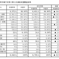 【高校受験2026】山梨県進路希望調査（第2次）甲府東（理数）1.53倍 画像