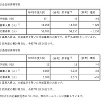 【高校受験2026】埼玉県私立高の応募状況（1/13時点）慶應志木5.46倍、早大本庄8.19倍 画像