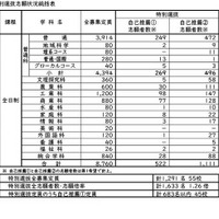【高校受験2026】長崎県公立高、特別選抜の志願倍率…佐世保北3.1倍 画像