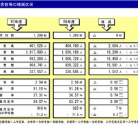 私立高、25年度の定員充足率84.07％…前年度比0.8pt増 画像