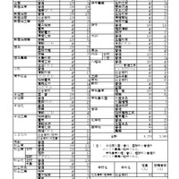 【高校受験2026】愛媛県立高、特色入学の志願状況…今治北（商業）4.14倍 画像