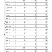 【高校受験2026】都立高、推薦選抜の応募状況2.19倍（1/21時点）…国際バカロレア5.0倍 画像