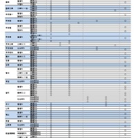 【高校受験2026】山梨県公立高、前期募集の検査計画公表 画像