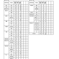 【高校受験2026】鹿児島県公立高、推薦選抜の志願状況（確定）鹿児島玉龍1.96倍 画像
