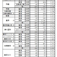 【高校受験2026】静岡県私立高の志願状況（確定）磐田東4.22倍 画像