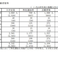 【高校受験2026】山口県公立高、特色選抜の志願状況（確定）徳山（文理探究-理数）3.8倍 画像
