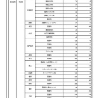 【高校受験2026】奈良県、進路希望調査・倍率（1月時点）市立一条1.42倍 画像