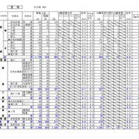 【高校受験2026】北海道公立高、出願変更の中間状況（1/29時点）札幌西1.4倍 画像