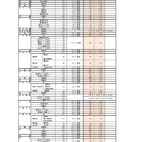 【高校受験2026】福岡県公立高、推薦入試の志願倍率（確定）明善（普通・総合文科）3.38倍 画像