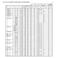 【高校受験2026】栃木県立高、特色選抜の志願状況…宇都宮1.5倍 画像