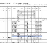 【高校受験2026】神奈川県私立高入試、志願倍率（2/3時点）慶應4.76倍 画像
