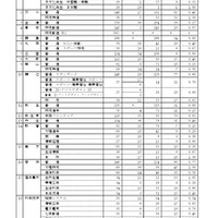 【高校受験2026】福井県立高、一般選抜の出願状況（初日2/5時点）羽水（探究特進）1.58倍 画像