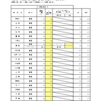 【高校受験2026】大阪府進路希望調査・倍率（1/30時点）茨木（文理）2.04倍 画像