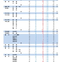 【高校受験2026】山梨県公立高入試…後期は3,356人募集 画像