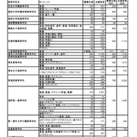 【高校受験2026】福岡県私立高、一般前期までの志願倍率…九産大付九州（スーパー特進）27.05倍 画像