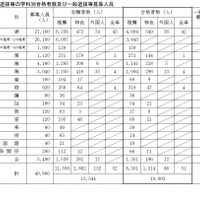 【高校受験2026】愛知県公立高、推薦8,551人合格…一般募集人員は3万789人 画像