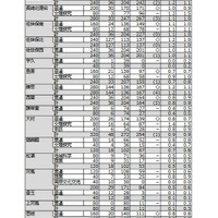 【高校受験2026】長崎県公立高、一般選抜の倍率（確定）長崎西（理系）2.2倍 画像