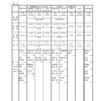 【高校受験2026】兵庫県公立高、推薦入試の志願倍率（確定）市西宮（グローバル）2.53倍 画像