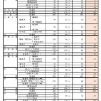 【高校受験2026】福岡県公立高、特色化選抜6,955人が合格内定 画像