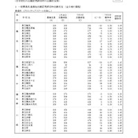 【高校受験2026】神奈川県公立高、志願倍率（確定）横浜翠嵐2.05倍 画像
