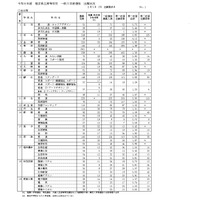 【高校受験2026】福井県立高、一般選抜の出願状況（最終日2/9時点）羽水（探究特進）4.12倍 画像