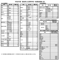 【高校受験2026】徳島県公立高一般選抜、全日制は4,164人募集 画像