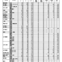 【高校受験2026】茨城県立高、志願状況（2/9時点）水戸第一1.50倍 画像