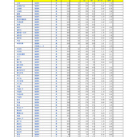 【高校受験2026】埼玉県公立高の志願状況（2/10時点）大宮（理数）2.48倍 画像
