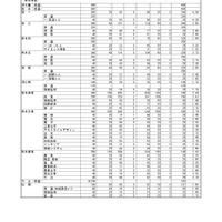 【高校受験2026】熊本県公立高、前期（特色）選抜の合格発表…実質倍率1.76倍 画像