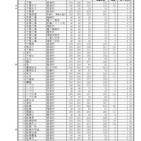 【高校受験2026】千葉県公立高、一般選抜の志願状況（2/10時点）県立船橋（理数科）2.18倍 画像