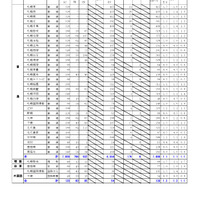 【高校受験2026】北海道公立高、出願変更後の志願倍率（2/2時点）札幌西1.4倍 画像