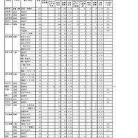 【高校受験2026】岩手県公立高、一般選抜の志願状況（2/12時点）盛岡第一（普通・理数）1.24倍 画像