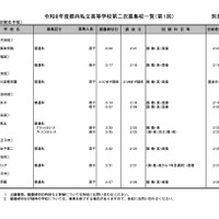 【高校受験2026】都内私立高の2次募集（1/26時点）全日制14校で実施 画像