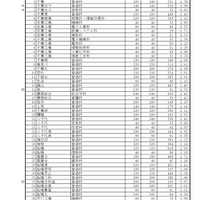 【高校受験2026】千葉県公立高、一般選抜の志願状況（確定）県立船橋（理数科）2.20倍 画像