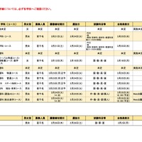 【中学受験2026】【高校受験2026】福岡私立校…中学1校・高校8校で補充入試 画像