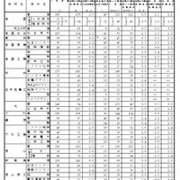【高校受験2026】山口県公立高、第一次募集の志願調査結果…徳山（理数）2.3倍 画像